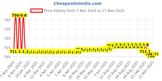 moglix.com Auto Pearl PU &a; Wooden Beads Beige Rectangular Car Seat Cushion with Velvet Border for Maruti Suzuki Brezza auto pearl Price History Graph from 7 Nov 2024 to 16 Nov 2025
