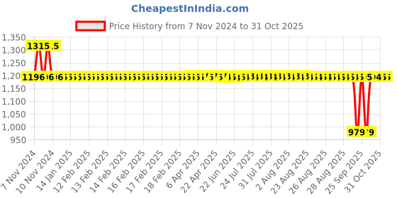 moglix.com Auto Pearl PU &a; Wooden Beads Beige Rectangular Car Seat Cushion with Velvet Border for Maruti Suzuki Eeco (Pack of 2) auto pearl Price History Graph from 7 Nov 2024 to 30 Oct 2025
