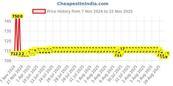 moglix.com Auto Pearl PU &a; Wooden Beads Beige Rectangular Car Seat Cushion with Velvet Border for Maruti Suzuki Esteem auto pearl Price History Graph from 7 Nov 2024 to 15 Nov 2025