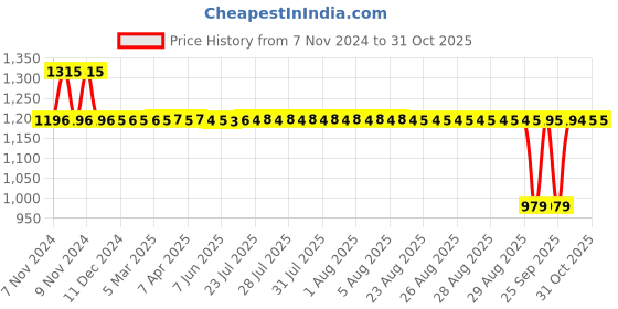 moglix.com Auto Pearl PU &a; Wooden Beads Beige Rectangular Car Seat Cushion with Velvet Border for Maruti Suzuki Estilo Type 1 (Pack of 2) auto pearl Price History Graph from 7 Nov 2024 to 31 Oct 2025