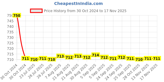 moglix.com Auto Pearl PU &a; Wooden Beads Beige Rectangular Car Seat Cushion with Velvet Border for Maruti Suzuki Grand Vitara auto pearl Price History Graph from 30 Oct 2024 to 15 Nov 2025