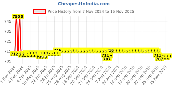 moglix.com Auto Pearl PU &a; Wooden Beads Beige Rectangular Car Seat Cushion with Velvet Border for Maruti Suzuki Maruti Suzuki Baleno RS 2019 auto pearl Price History Graph from 7 Nov 2024 to 15 Nov 2025