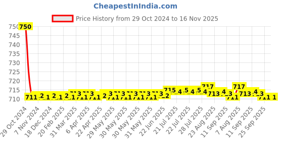 moglix.com Auto Pearl PU &a; Wooden Beads Beige Rectangular Car Seat Cushion with Velvet Border for Maruti Suzuki Maruti Suzuki Brezza auto pearl Price History Graph from 29 Oct 2024 to 16 Nov 2025