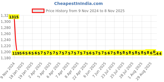 moglix.com Auto Pearl PU &a; Wooden Beads Beige Rectangular Car Seat Cushion with Velvet Border for Maruti Suzuki New Baleno (Pack of 2) auto pearl Price History Graph from 9 Nov 2024 to 7 Nov 2025