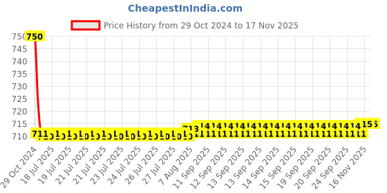moglix.com Auto Pearl PU &a; Wooden Beads Beige Rectangular Car Seat Cushion with Velvet Border for Maruti Suzuki Swift Dzire auto pearl Price History Graph from 29 Oct 2024 to 15 Nov 2025