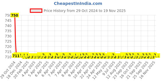 moglix.com Auto Pearl PU &a; Wooden Beads Beige Rectangular Car Seat Cushion with Velvet Border for Maruti Suzuki Swift Dzire 2017 auto pearl Price History Graph from 29 Oct 2024 to 19 Nov 2025