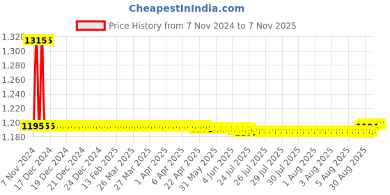moglix.com Auto Pearl PU &a; Wooden Beads Beige Rectangular Car Seat Cushion with Velvet Border for Maruti Suzuki Swift Dzire 2017 (Pack of 2) auto pearl Price History Graph from 7 Nov 2024 to 7 Nov 2025