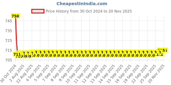moglix.com Auto Pearl PU &a; Wooden Beads Beige Rectangular Car Seat Cushion with Velvet Border for Maruti Suzuki Swift Dzire Old auto pearl Price History Graph from 30 Oct 2024 to 18 Nov 2025