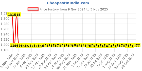 moglix.com Auto Pearl PU &a; Wooden Beads Beige Rectangular Car Seat Cushion with Velvet Border for Maruti Suzuki Wagon R 2013 (Pack of 2) auto pearl Price History Graph from 9 Nov 2024 to 2 Nov 2025