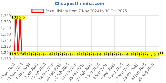 moglix.com Auto Pearl PU &a; Wooden Beads Beige Rectangular Car Seat Cushion with Velvet Border for Maruti Suzuki WagonR 2003 (Pack of 2) auto pearl Price History Graph from 7 Nov 2024 to 30 Oct 2025