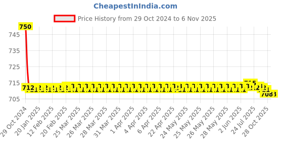 moglix.com Auto Pearl PU &a; Wooden Beads Beige Rectangular Car Seat Cushion with Velvet Border for Maruti Suzuki WagonR 2010 auto pearl Price History Graph from 29 Oct 2024 to 6 Nov 2025