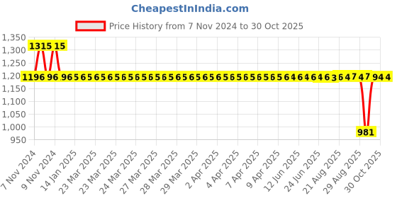 moglix.com Auto Pearl PU &a; Wooden Beads Beige Rectangular Car Seat Cushion with Velvet Border for Mercedes Benz A180 (Pack of 2) auto pearl Price History Graph from 7 Nov 2024 to 30 Oct 2025