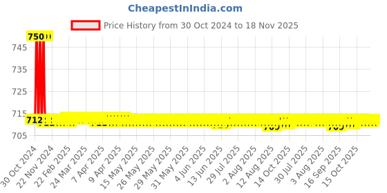 moglix.com Auto Pearl PU &a; Wooden Beads Beige Rectangular Car Seat Cushion with Velvet Border for Mercedes Benz C180 auto pearl Price History Graph from 30 Oct 2024 to 18 Nov 2025