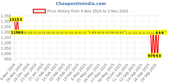 moglix.com Auto Pearl PU &a; Wooden Beads Beige Rectangular Car Seat Cushion with Velvet Border for Mercedes Benz C180 (Pack of 2) auto pearl Price History Graph from 9 Nov 2024 to 3 Nov 2025