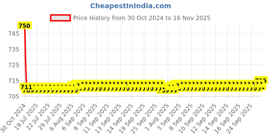 moglix.com Auto Pearl PU &a; Wooden Beads Beige Rectangular Car Seat Cushion with Velvet Border for Mercedes Benz C220 auto pearl Price History Graph from 30 Oct 2024 to 15 Nov 2025