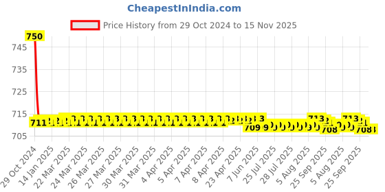 moglix.com Auto Pearl PU &a; Wooden Beads Beige Rectangular Car Seat Cushion with Velvet Border for Mercedes Benz E280 Cdi auto pearl Price History Graph from 29 Oct 2024 to 15 Nov 2025