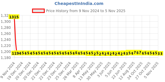 moglix.com Auto Pearl PU &a; Wooden Beads Beige Rectangular Car Seat Cushion with Velvet Border for Mercedes Benz GLKClass (Pack of 2) auto pearl Price History Graph from 9 Nov 2024 to 4 Nov 2025