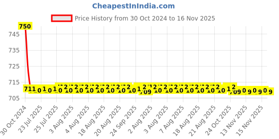 moglix.com Auto Pearl PU &a; Wooden Beads Beige Rectangular Car Seat Cushion with Velvet Border for Mercedes Benz ML250 auto pearl Price History Graph from 30 Oct 2024 to 16 Nov 2025