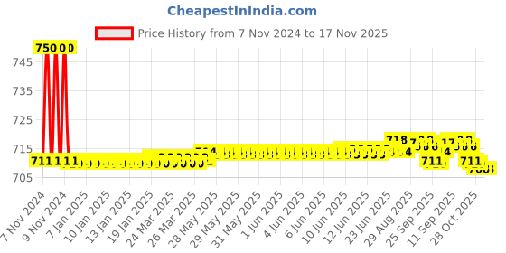moglix.com Auto Pearl PU &a; Wooden Beads Beige Rectangular Car Seat Cushion with Velvet Border for Mercedes Benz S320 auto pearl Price History Graph from 7 Nov 2024 to 17 Nov 2025