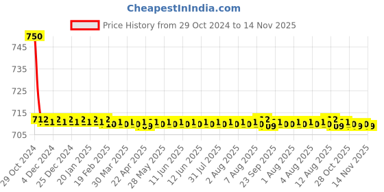 moglix.com Auto Pearl PU &a; Wooden Beads Beige Rectangular Car Seat Cushion with Velvet Border for Mitsubishi Pajero auto pearl Price History Graph from 29 Oct 2024 to 13 Nov 2025