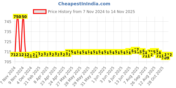 moglix.com Auto Pearl PU &a; Wooden Beads Beige Rectangular Car Seat Cushion with Velvet Border for Nissan Micra Active auto pearl Price History Graph from 7 Nov 2024 to 14 Nov 2025