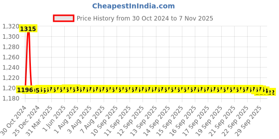 moglix.com Auto Pearl PU &a; Wooden Beads Beige Rectangular Car Seat Cushion with Velvet Border for Nissan Sunny New (Pack of 2) auto pearl Price History Graph from 30 Oct 2024 to 7 Nov 2025