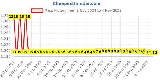 moglix.com Auto Pearl PU &a; Wooden Beads Beige Rectangular Car Seat Cushion with Velvet Border for Nissan Sunny (Pack of 2) auto pearl Price History Graph from 8 Nov 2024 to 2 Nov 2025