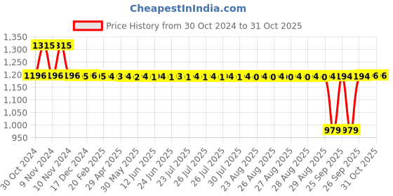 moglix.com Auto Pearl PU &a; Wooden Beads Beige Rectangular Car Seat Cushion with Velvet Border for Nissan Terrano (Pack of 2) auto pearl Price History Graph from 30 Oct 2024 to 30 Oct 2025