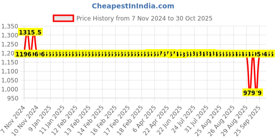 moglix.com Auto Pearl PU &a; Wooden Beads Beige Rectangular Car Seat Cushion with Velvet Border for Opel Astra (Pack of 2) auto pearl Price History Graph from 7 Nov 2024 to 30 Oct 2025