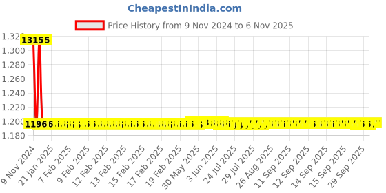 moglix.com Auto Pearl PU &a; Wooden Beads Beige Rectangular Car Seat Cushion with Velvet Border for Porsche Cayman (Pack of 2) auto pearl Price History Graph from 9 Nov 2024 to 5 Nov 2025