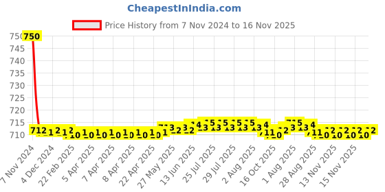 moglix.com Auto Pearl PU &a; Wooden Beads Beige Rectangular Car Seat Cushion with Velvet Border for Renault Captur auto pearl Price History Graph from 7 Nov 2024 to 15 Nov 2025