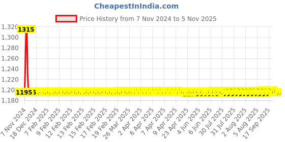moglix.com Auto Pearl PU &a; Wooden Beads Beige Rectangular Car Seat Cushion with Velvet Border for Renault Fluence (Pack of 2) auto pearl Price History Graph from 7 Nov 2024 to 4 Nov 2025