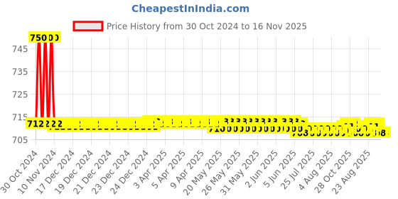 moglix.com Auto Pearl PU &a; Wooden Beads Beige Rectangular Car Seat Cushion with Velvet Border for Renault KWIClimber auto pearl Price History Graph from 30 Oct 2024 to 15 Nov 2025