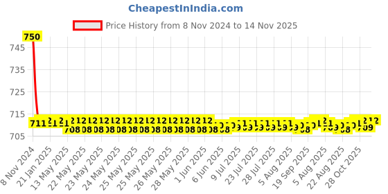 moglix.com Auto Pearl PU &a; Wooden Beads Beige Rectangular Car Seat Cushion with Velvet Border for Renault Kwid auto pearl Price History Graph from 8 Nov 2024 to 14 Nov 2025