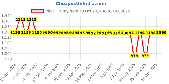 moglix.com Auto Pearl PU &a; Wooden Beads Beige Rectangular Car Seat Cushion with Velvet Border for Renault Pulse (Pack of 2) auto pearl Price History Graph from 30 Oct 2024 to 30 Oct 2025
