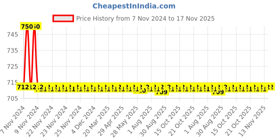 moglix.com Auto Pearl PU &a; Wooden Beads Beige Rectangular Car Seat Cushion with Velvet Border for Renault Scala auto pearl Price History Graph from 7 Nov 2024 to 16 Nov 2025
