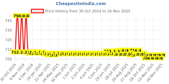 moglix.com Auto Pearl PU &a; Wooden Beads Beige Rectangular Car Seat Cushion with Velvet Border for Rover Sport auto pearl Price History Graph from 30 Oct 2024 to 15 Nov 2025