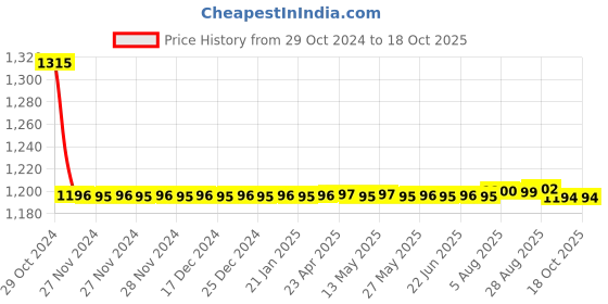 moglix.com Auto Pearl PU &a; Wooden Beads Beige Rectangular Car Seat Cushion with Velvet Border for Skoda Octavia (Pack of 2) auto pearl Price History Graph from 29 Oct 2024 to 18 Oct 2025