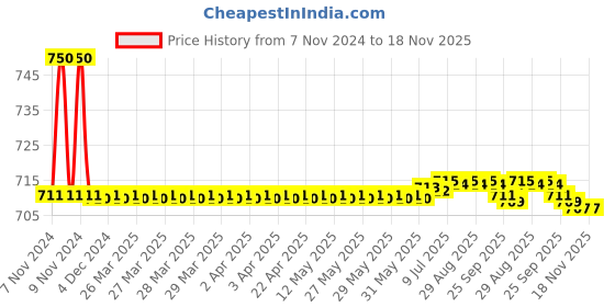 moglix.com Auto Pearl PU &a; Wooden Beads Beige Rectangular Car Seat Cushion with Velvet Border for Skoda Rapid auto pearl Price History Graph from 7 Nov 2024 to 18 Nov 2025