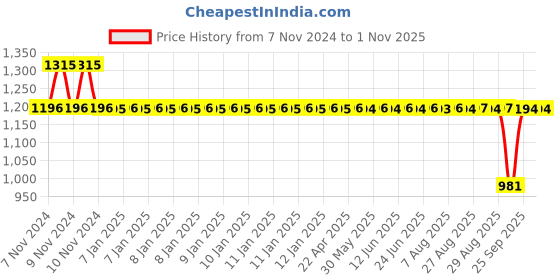 moglix.com Auto Pearl PU &a; Wooden Beads Beige Rectangular Car Seat Cushion with Velvet Border for Skoda Rapid 2012 (Pack of 2) auto pearl Price History Graph from 7 Nov 2024 to 31 Oct 2025