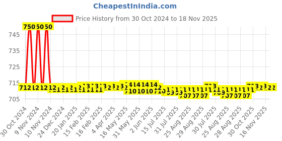 moglix.com Auto Pearl PU &a; Wooden Beads Beige Rectangular Car Seat Cushion with Velvet Border for Tata Indigo auto pearl Price History Graph from 30 Oct 2024 to 17 Nov 2025