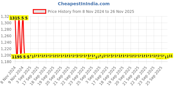 moglix.com Auto Pearl PU &a; Wooden Beads Beige Rectangular Car Seat Cushion with Velvet Border for Tata Safari Storme (Pack of 2) auto pearl Price History Graph from 8 Nov 2024 to 26 Nov 2025