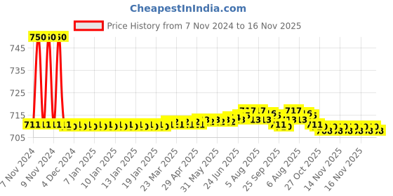 moglix.com Auto Pearl PU &a; Wooden Beads Beige Rectangular Car Seat Cushion with Velvet Border for Tata Sumo Gran auto pearl Price History Graph from 7 Nov 2024 to 16 Nov 2025