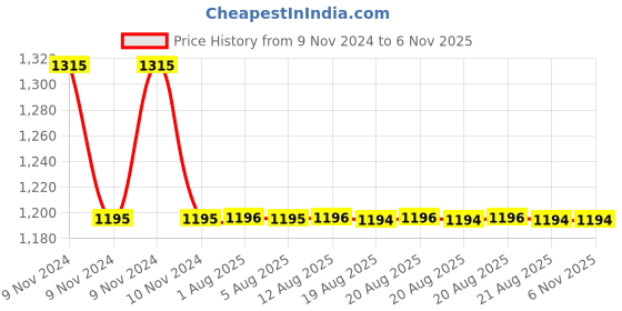 moglix.com Auto Pearl PU &a; Wooden Beads Beige Rectangular Car Seat Cushion with Velvet Border for Toyota Camry (Pack of 2) auto pearl Price History Graph from 9 Nov 2024 to 6 Nov 2025