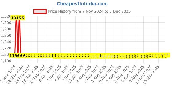 moglix.com Auto Pearl PU &a; Wooden Beads Beige Rectangular Car Seat Cushion with Velvet Border for Toyota Corolla Altis 2015 (Pack of 2) auto pearl Price History Graph from 7 Nov 2024 to 3 Dec 2025