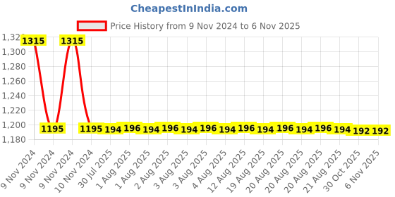 moglix.com Auto Pearl PU &a; Wooden Beads Beige Rectangular Car Seat Cushion with Velvet Border for Toyota Corolla (Pack of 2) auto pearl Price History Graph from 9 Nov 2024 to 6 Nov 2025