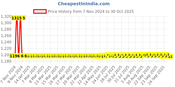 moglix.com Auto Pearl PU &a; Wooden Beads Beige Rectangular Car Seat Cushion with Velvet Border for Toyota Crysta 2016 (Pack of 2) auto pearl Price History Graph from 7 Nov 2024 to 30 Oct 2025