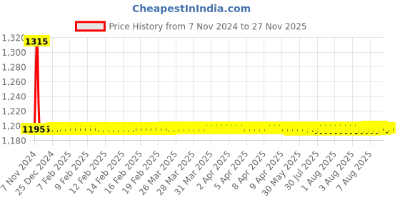 moglix.com Auto Pearl PU &a; Wooden Beads Beige Rectangular Car Seat Cushion with Velvet Border for Toyota Etios Liva (Pack of 2) auto pearl Price History Graph from 7 Nov 2024 to 26 Nov 2025