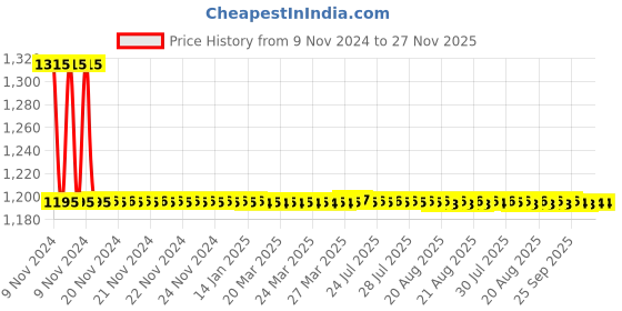 moglix.com Auto Pearl PU &a; Wooden Beads Beige Rectangular Car Seat Cushion with Velvet Border for Toyota Qualis (Pack of 2) auto pearl Price History Graph from 9 Nov 2024 to 26 Nov 2025