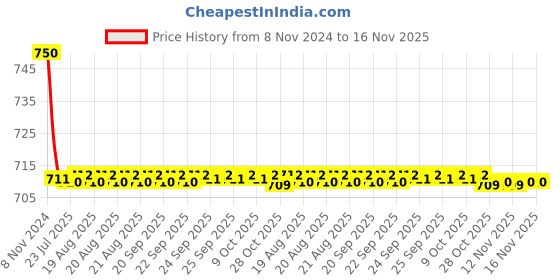 moglix.com Auto Pearl PU &a; Wooden Beads Beige Rectangular Car Seat Cushion with Velvet Border for Toyota Yaris auto pearl Price History Graph from 8 Nov 2024 to 16 Nov 2025